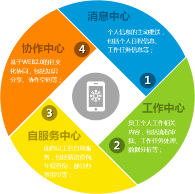 “云物移大智”下新OA鋒芒畢露，信息技術(shù)咨詢(xún)服務(wù)引領(lǐng)能源行業(yè)數(shù)字化轉(zhuǎn)型