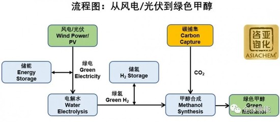 碳中和新引擎 30億投資啟動全球最大綠色甲醇項目，內(nèi)蒙古領(lǐng)跑綠氫產(chǎn)業(yè)化賽道